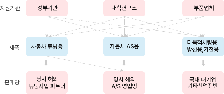 지원기관과 연구기관, 부품업체가 협력하여 자동차 튜닝용과 AS용, 산업 및 방산·가전용 제품을 개발하고 해외 파트너와 국내 대기업을 통해 판매하는 협력 및 유통 구조를 설명한 다이어그램