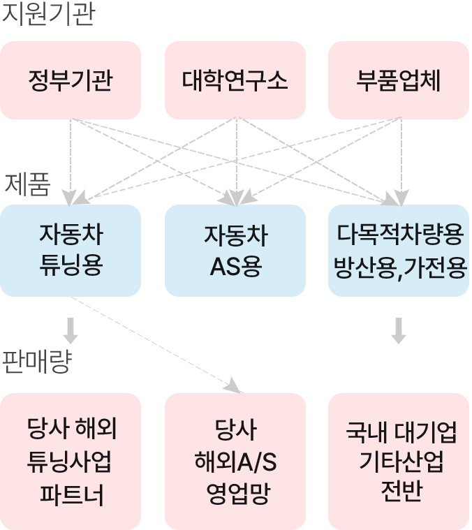 지원기관과 연구기관, 부품업체가 협력하여 자동차 튜닝용과 AS용, 산업 및 방산·가전용 제품을 개발하고 해외 파트너와 국내 대기업을 통해 판매하는 협력 및 유통 구조를 설명한 다이어그램