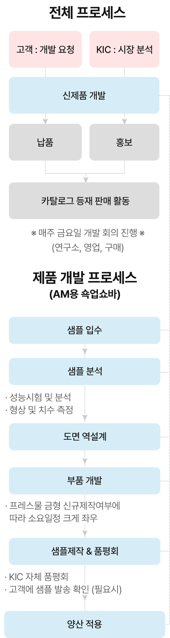 고객 개발 요청과 시장 분석 이후 신제품을 개발하고, 샘플 입수·분석·설계·부품 개발·평가를 거쳐 양산에 적용하는 제품 개발 프로세스를 순서대로 설명한 다이어그램